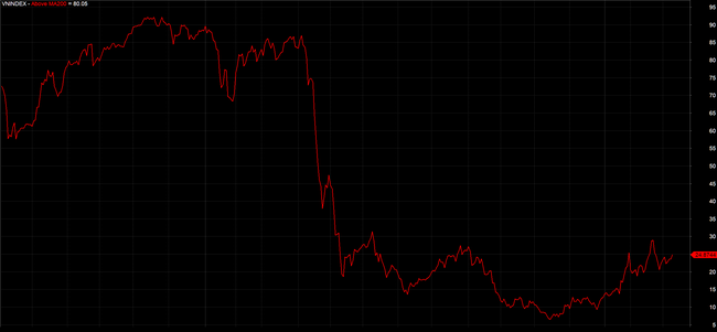 VN-Index tăng điểm trong cả 3 phiên khối ngoại giải ngân VN-Index tăng điểm trong cả 3 phiên khối ngoại giải ngân ảnh 3