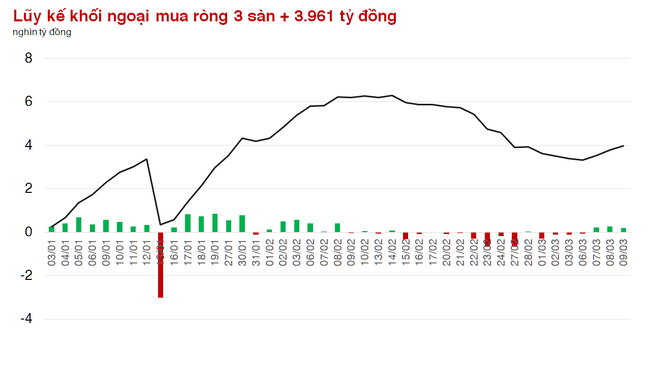 VN-Index tăng điểm trong cả 3 phiên khối ngoại giải ngân VN-Index tăng điểm trong cả 3 phiên khối ngoại giải ngân ảnh 1