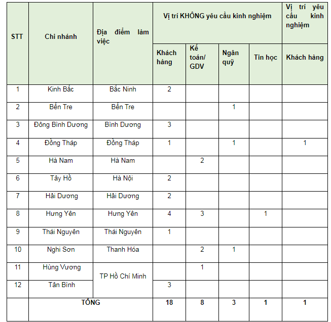 Vietcombank cần tuyển dụng 30 nhân sự không yêu cầu kinh nghiệm