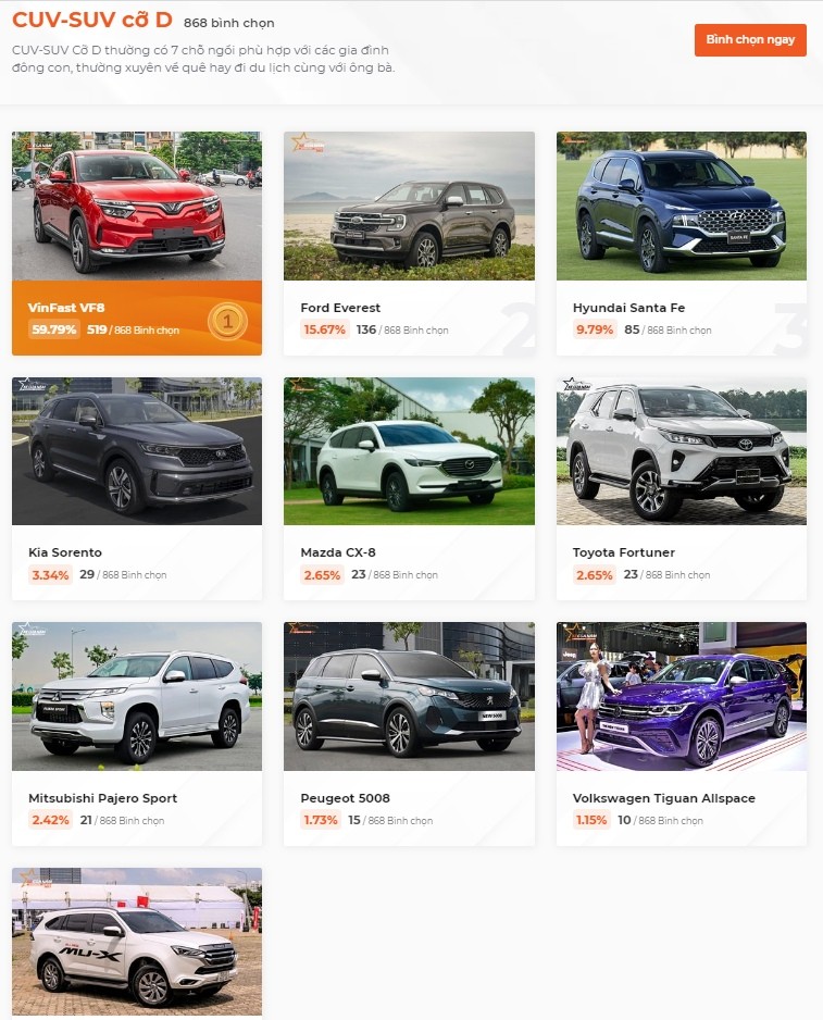 Bộ đôi VinFast áp đảo số phiếu bình chọn Xe của năm 2023 Bộ đôi VinFast áp đảo số phiếu bình chọn Xe của năm 2023