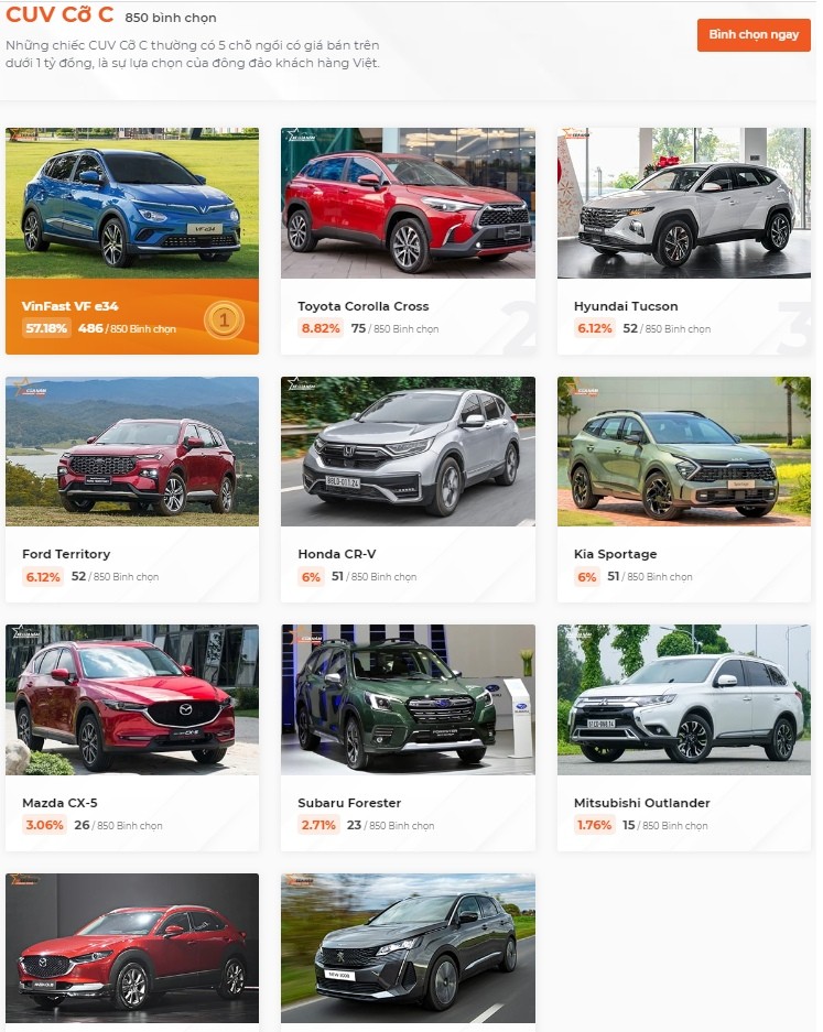 Bộ đôi VinFast áp đảo số phiếu bình chọn Xe của năm 2023 Bộ đôi VinFast áp đảo số phiếu bình chọn Xe của năm 2023