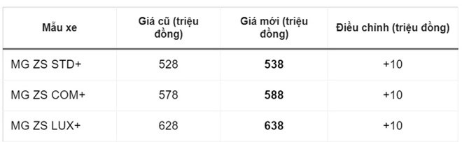 MG Việt Nam tăng giá ZS thêm 10 triệu đồng