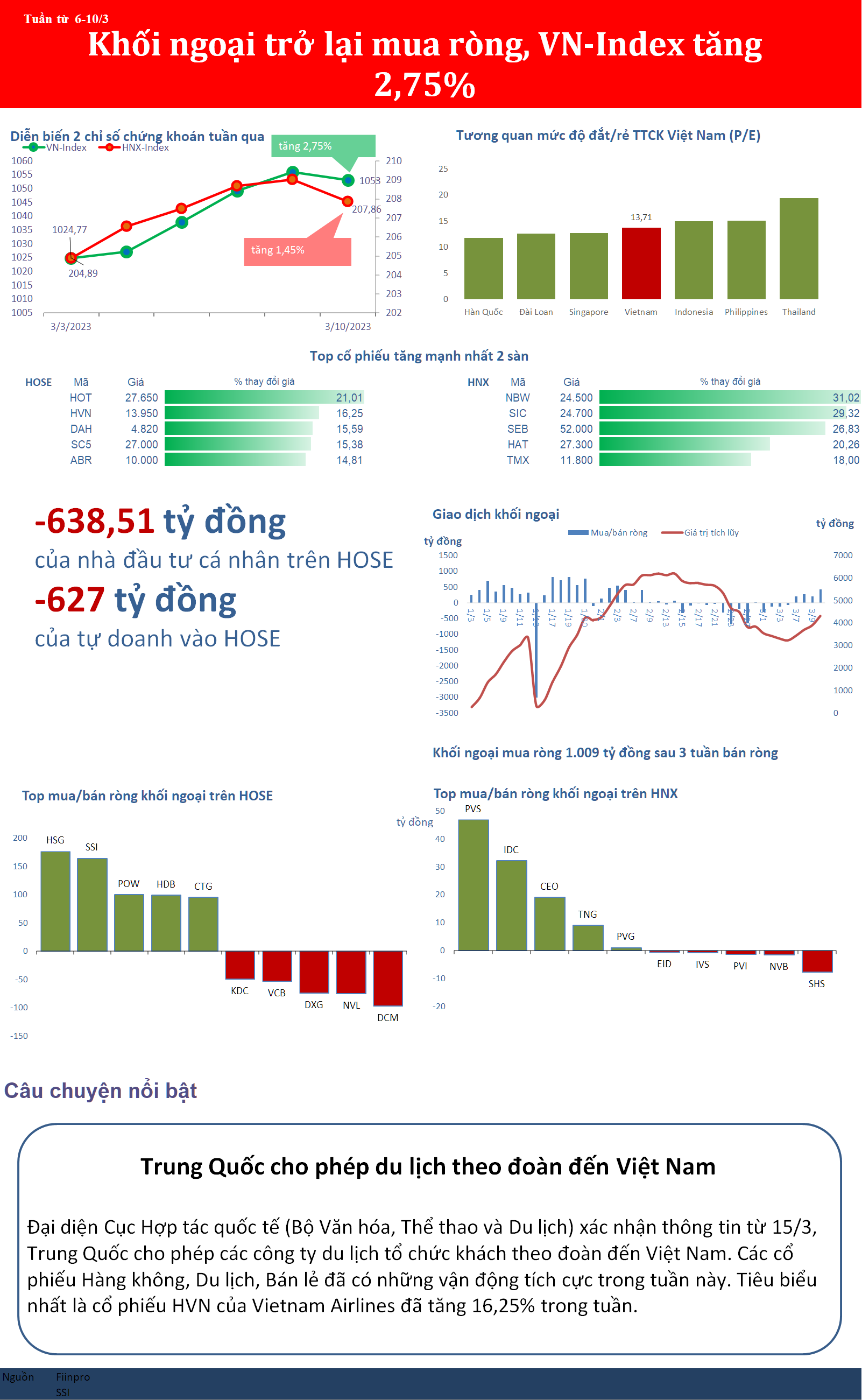 Khối ngoại trở lại sau 3 tuần bán ròng, thị trường chứng khoán hồi phục ảnh 1