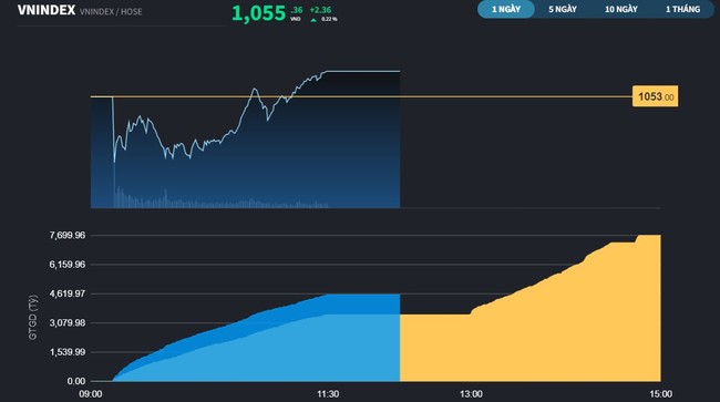 Bluechips nâng đỡ thị trường tránh nỗi lo về SVB ảnh 3