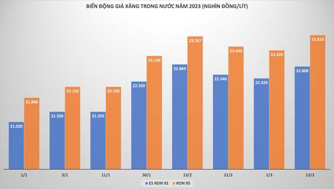 Giá xăng, dầu quay đầu tăng sau 2 lần giảm liên tiếp ảnh 1