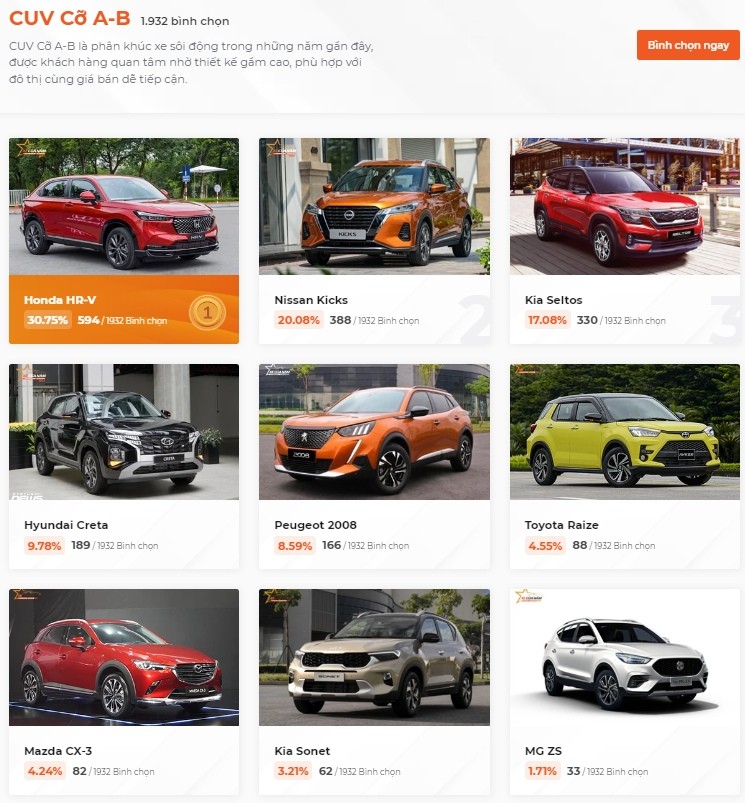 Nissan bứt phá trong nhiều phân khúc bình chọn Xe Của Năm 2023 Nissan bứt phá trong nhiều phân khúc bình chọn Xe Của Năm 2023