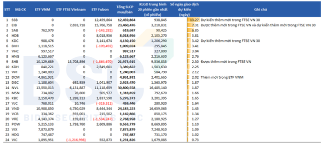 Khối ngoại mua ròng mạnh nhất từ đầu năm 2023, dấu ấn đậm nét của dòng tiền ETFs ảnh 3