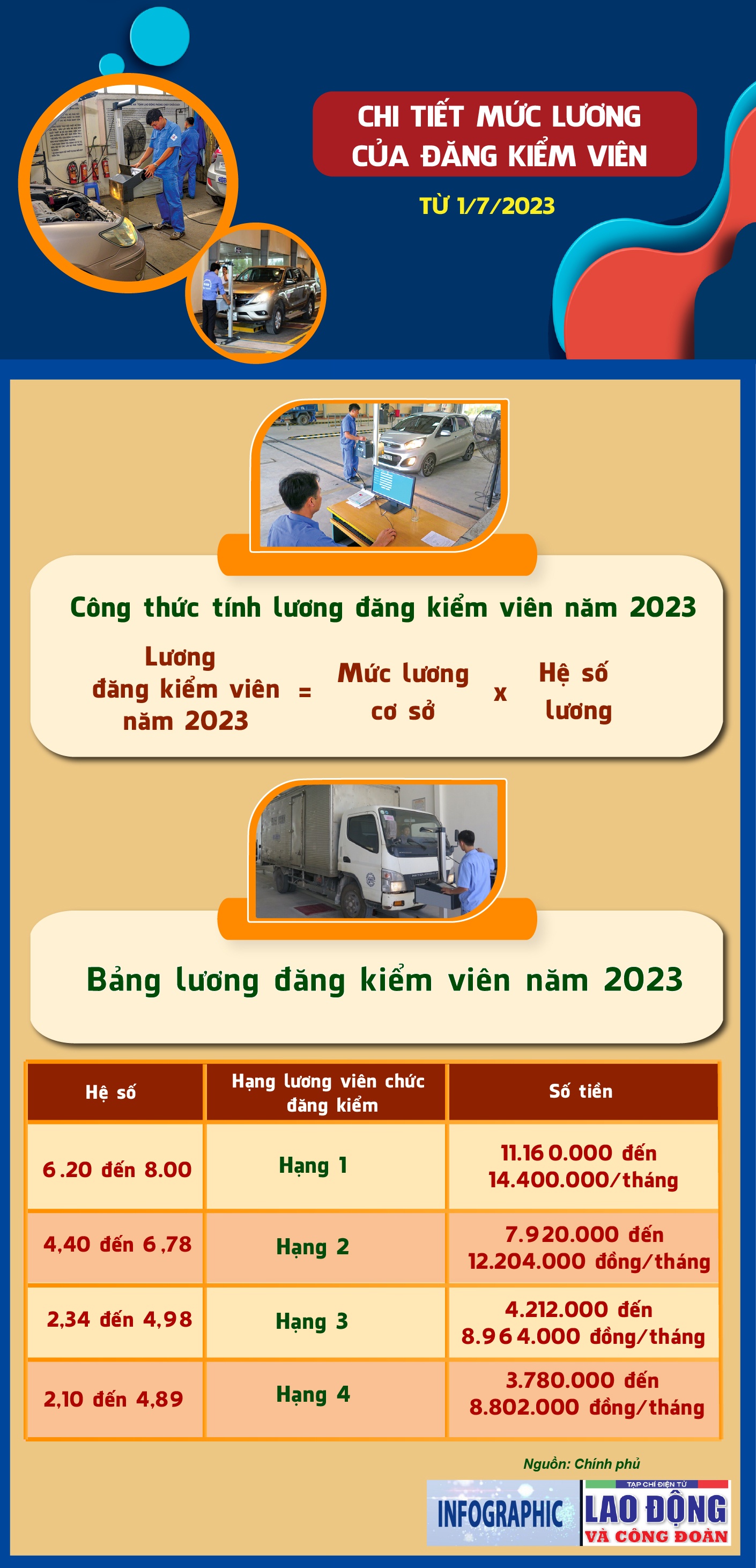 Chi tiết mức lương của đăng kiểm viên từ 1/7/2023