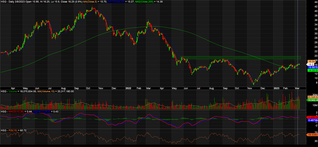 HSG hướng tới vùng kháng cự từng thất bại nửa cuối năm 2022 HSG hướng tới vùng kháng cự từng thất bại nửa cuối năm 2022 ảnh 1