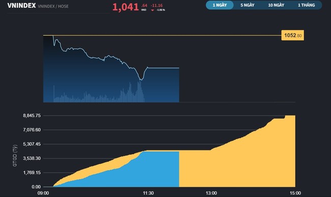 Biên độ giảm của VN-Index vẫn được tiết chế Biên độ giảm của VN-Index vẫn được tiết chế ảnh 2