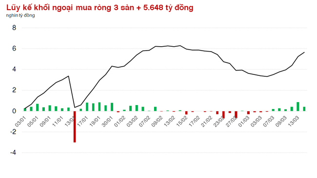 Có trợ lực từ tiền ngoại, thị trường chứng khoán vẫn để mất hơn 12 điểm  ảnh 1