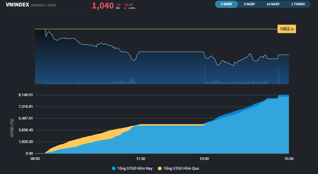 Có trợ lực từ tiền ngoại, thị trường chứng khoán vẫn để mất hơn 12 điểm  ảnh 3