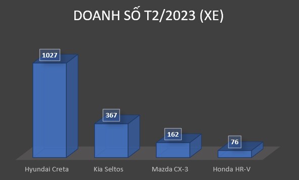 Hyundai Creta giữ vững ngôi đầu phân khúc B-CUV tháng 2/2023 Hyundai Creta giữ vững ngôi đầu phân khúc B-CUV tháng 2/2023