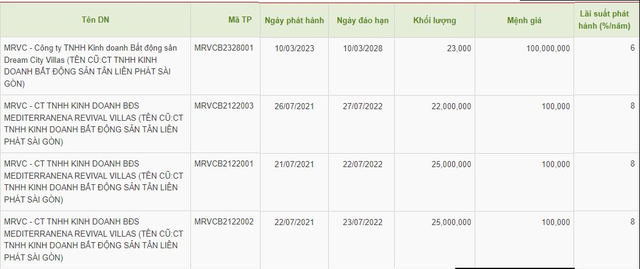 Một doanh nghiệp bất động sản phát hành thành công 2.300 tỷ đồng trái phiếu với lãi suất chỉ 6% ảnh 1