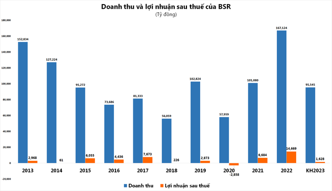 Đặt kế hoạch lợi nhuận 2023 lùi sâu: BSR, DCM, DPM đang thận trọng hay “bổn cũ soạn lại”? Đặt kế hoạch lợi nhuận 2023 lùi sâu: BSR, DCM, DPM thận trọng hay “bổn cũ soạn lại”?