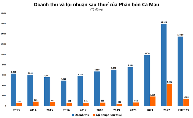 Đặt kế hoạch lợi nhuận 2023 lùi sâu: BSR, DCM, DPM đang thận trọng hay “bổn cũ soạn lại”? Đặt kế hoạch lợi nhuận 2023 lùi sâu: BSR, DCM, DPM thận trọng hay “bổn cũ soạn lại”?