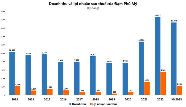 Đặt kế hoạch lợi nhuận 2023 lùi sâu: BSR, DCM, DPM đang thận trọng hay “bổn cũ soạn lại”? Đặt kế hoạch lợi nhuận 2023 lùi sâu: BSR, DCM, DPM thận trọng hay “bổn cũ soạn lại”?
