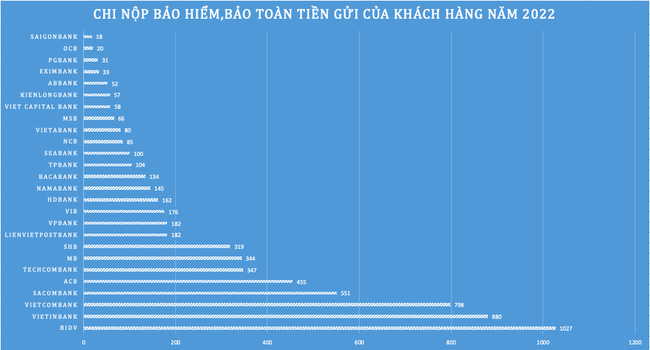 Các nhà băng Việt đang chi bao nhiêu cho bảo hiểm tiền gửi? Các nhà băng Việt đang chi bao nhiêu cho bảo hiểm tiền gửi? ảnh 1