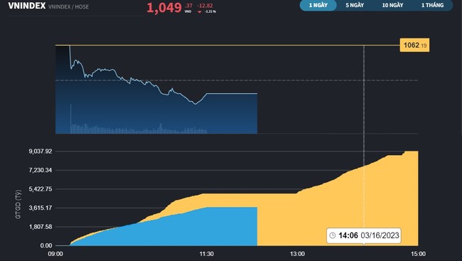 VN-Index liên tục chịu xáo trộn tại khu vực nhạy cảm VN-Index liên tục chịu xáo trộn tại khu vực nhạy cảm ảnh 2