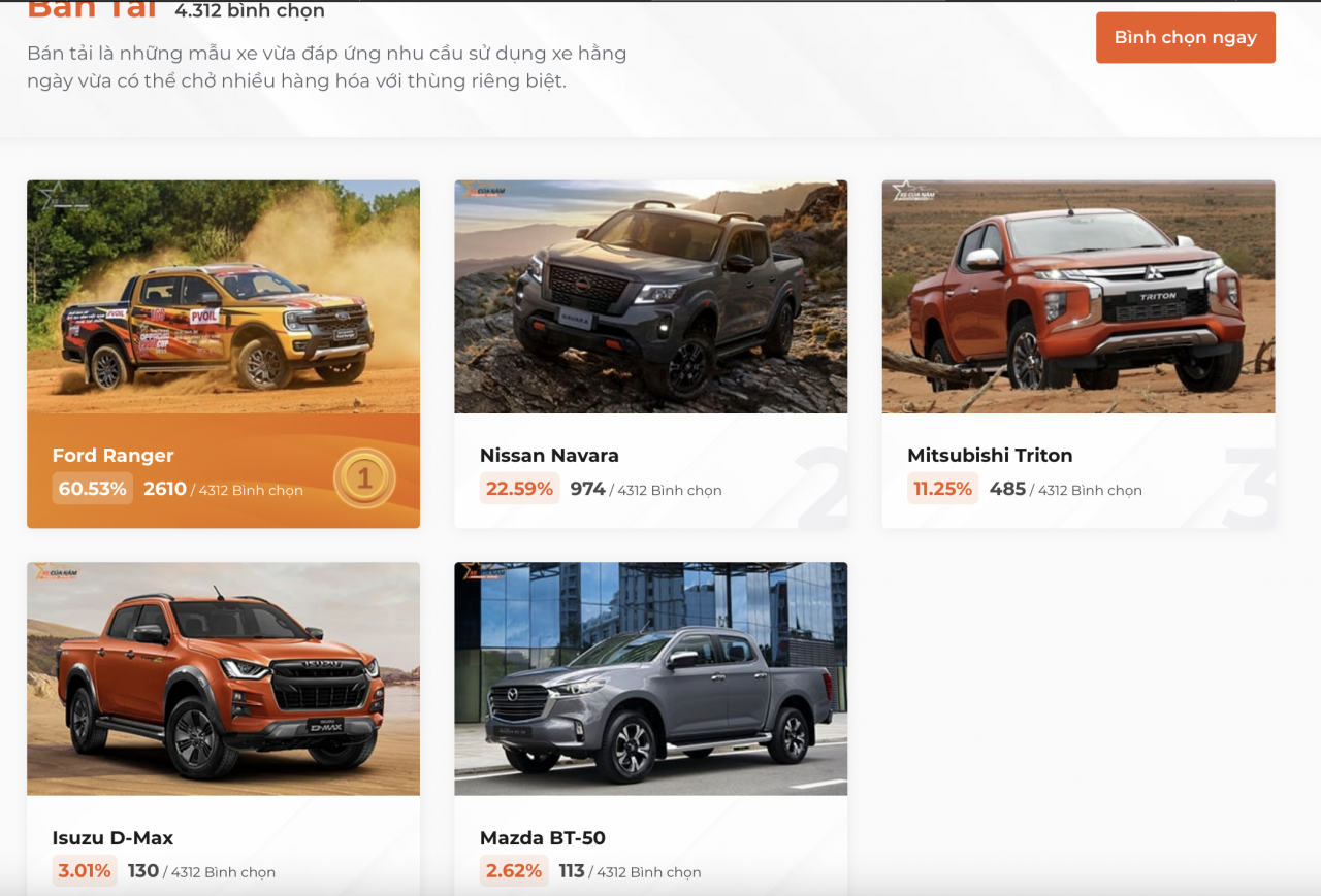 Doanh số Ford Ranger tháng 2 gấp 4 lần cả phân khúc cộng lại