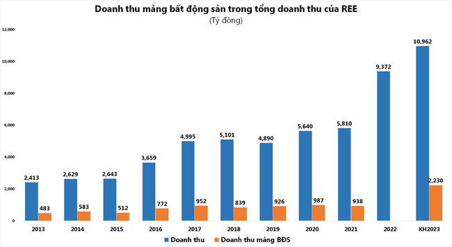 Doanh nghiệp địa ốc chật vật vượt khó, vì sao REE, SGR vẫn dự lãi trăm tỷ từ bất động sản?  ảnh 2