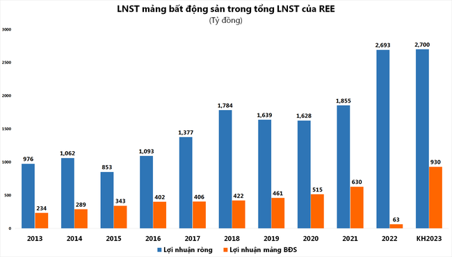 Doanh nghiệp địa ốc chật vật vượt khó, vì sao REE, SGR vẫn dự lãi trăm tỷ từ bất động sản?  ảnh 3