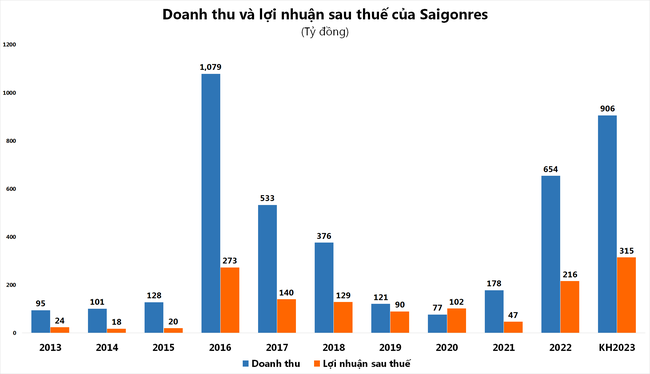 Doanh nghiệp địa ốc chật vật vượt khó, vì sao REE, SGR vẫn dự lãi trăm tỷ từ bất động sản?  ảnh 1