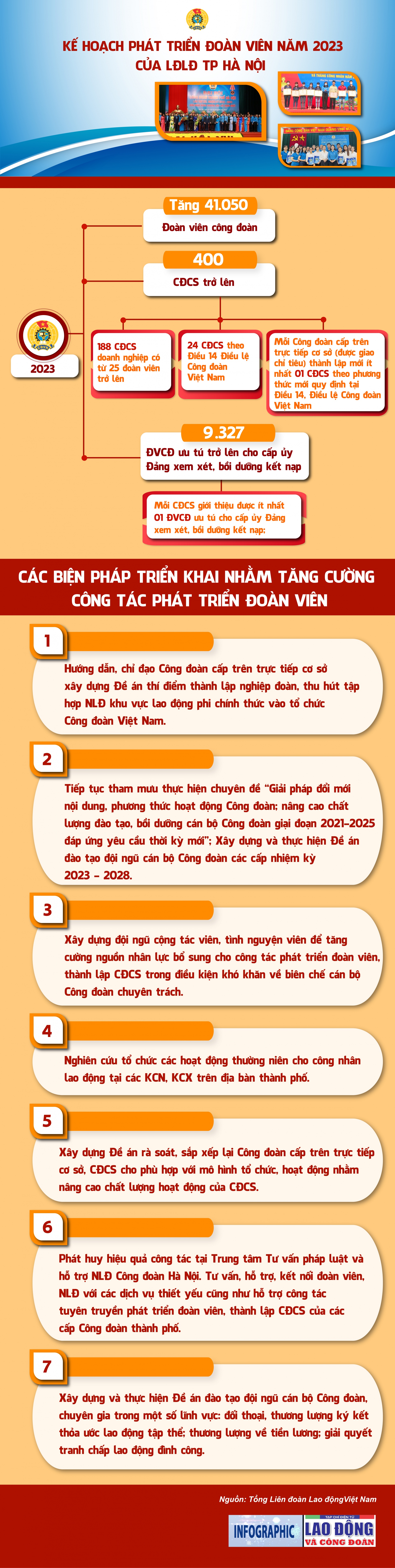 Kế hoạch phát triển đoàn viên năm 2023 của LĐLĐ TP Hà Nội