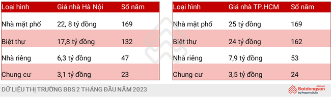 Dùng toàn bộ thu nhập, người Hà Nội và TP.HCM mất 24 năm mới mua được căn chung cư ảnh 1