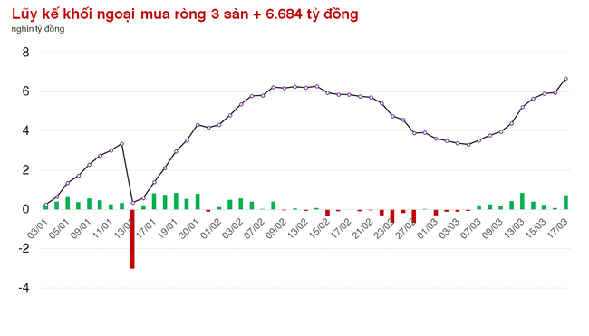 Khối ngoại mua ròng hơn 700 tỷ đồng trong phiên cơ cấu danh mục ETFs  ảnh 2