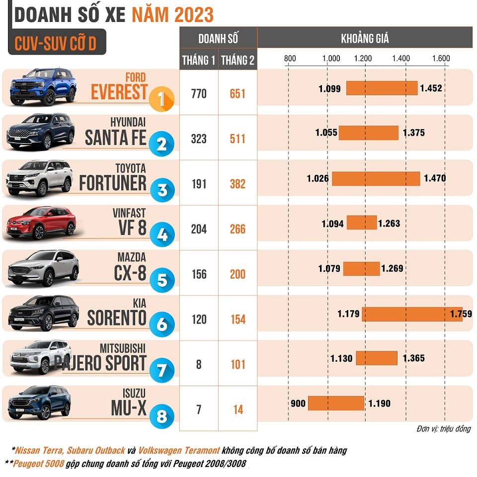 Doanh số tháng 2/2023 Ford Everest sụt giảm nhưng vẫn về nhất phân khúc CUV-SUV cỡ D