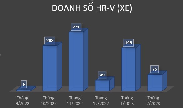 Honda HR-V gây bất ngờ tại giai đoạn 1 Xe của năm 2023