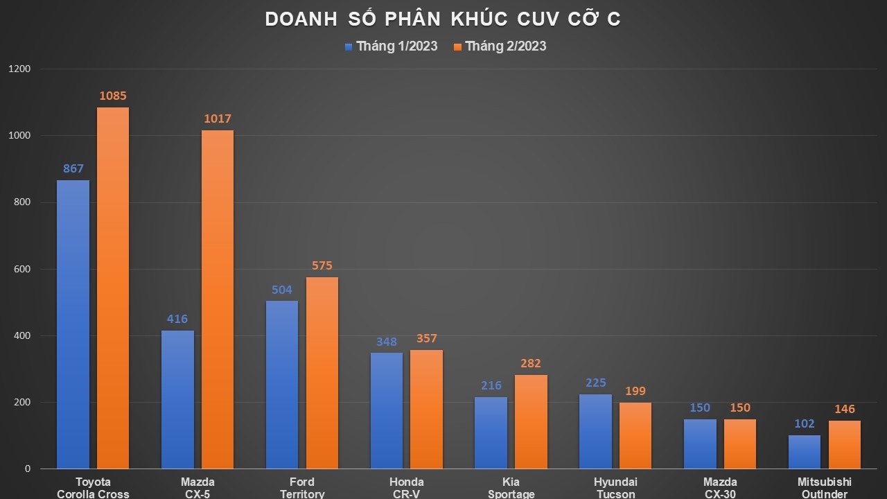 CUV cỡ C CUV cỡ C