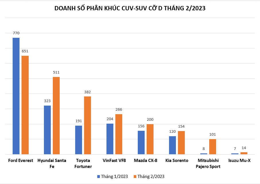 Doanh số tháng 2/2023 Ford Everest sụt giảm nhưng vẫn về nhất phân khúc CUV-SUV cỡ D