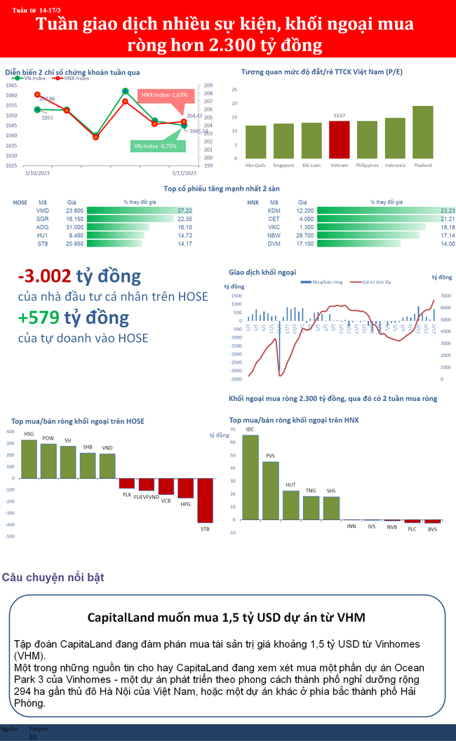 Khối ngoại giải ngân mạnh, thị trường chống chịu tốt trong tuần nhiều sự kiện