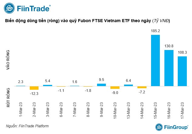 Sắc đỏ lấn lướt, nhà đầu tư chuẩn bị tâm lý trước cuộc họp của FED ảnh 1