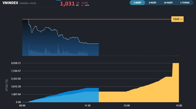 Sắc đỏ lấn lướt, nhà đầu tư chuẩn bị tâm lý trước cuộc họp của FED ảnh 3