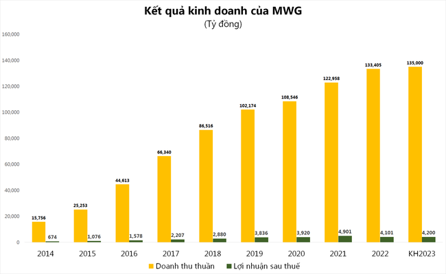 Từ chuyện MWG Từ chuyện MWG