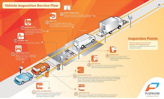 Malaysia: Không đăng kiểm ô tô cá nhân, trừ trường hợp sang tên Malaysia: Không đăng kiểm ô tô cá nhân, trừ trường hợp sang tên