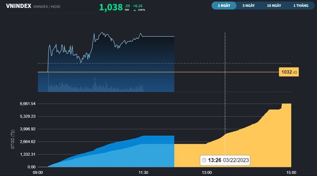VHM tiếp tục tăng tốc, thị trường ấm lên trước thềm cuộc họp của FED VHM tiếp tục tăng tốc, thị trường ấm lên trước thềm cuộc họp của FED ảnh 2