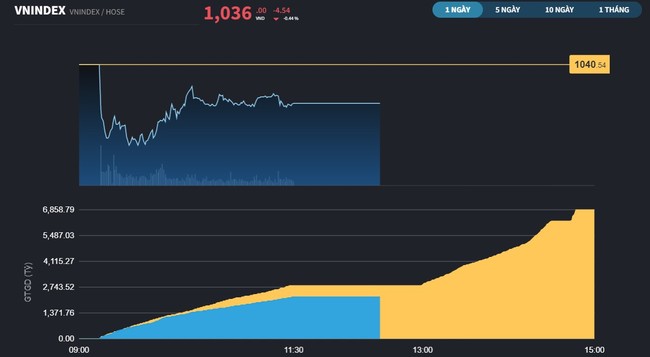 VN-Index chưa hút lại tiền sau khi FED tăng lãi suất ảnh 1