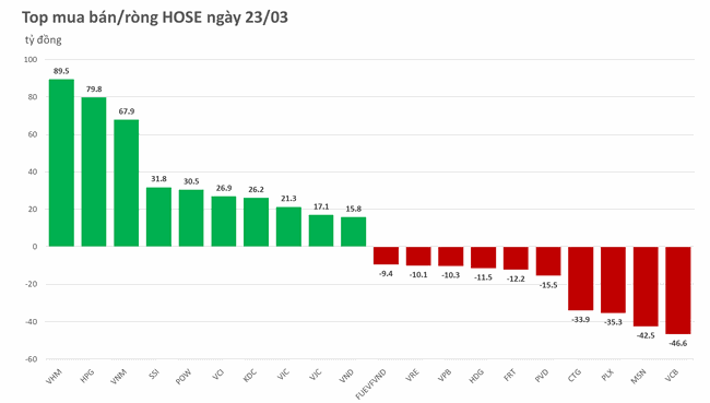 Khối ngoại nâng đỡ, VN-Index quay đầu tăng điểm  ảnh 3