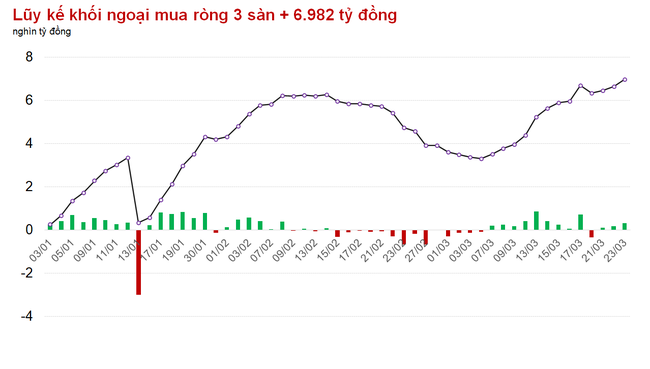 Khối ngoại nâng đỡ, VN-Index quay đầu tăng điểm  ảnh 1