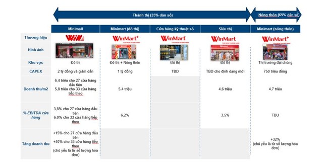 Masan sẽ mở thêm 800-1.200 cửa hàng Winmart+, chuẩn bị đủ vốn thanh toán trái phiếu Masan sẽ mở thêm 800-1.200 cửa hàng Winmart+, chuẩn bị đủ vốn thanh toán trái phiếu ảnh 1