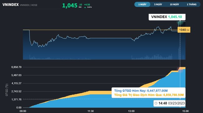 Khối ngoại nâng đỡ, VN-Index quay đầu tăng điểm  ảnh 2
