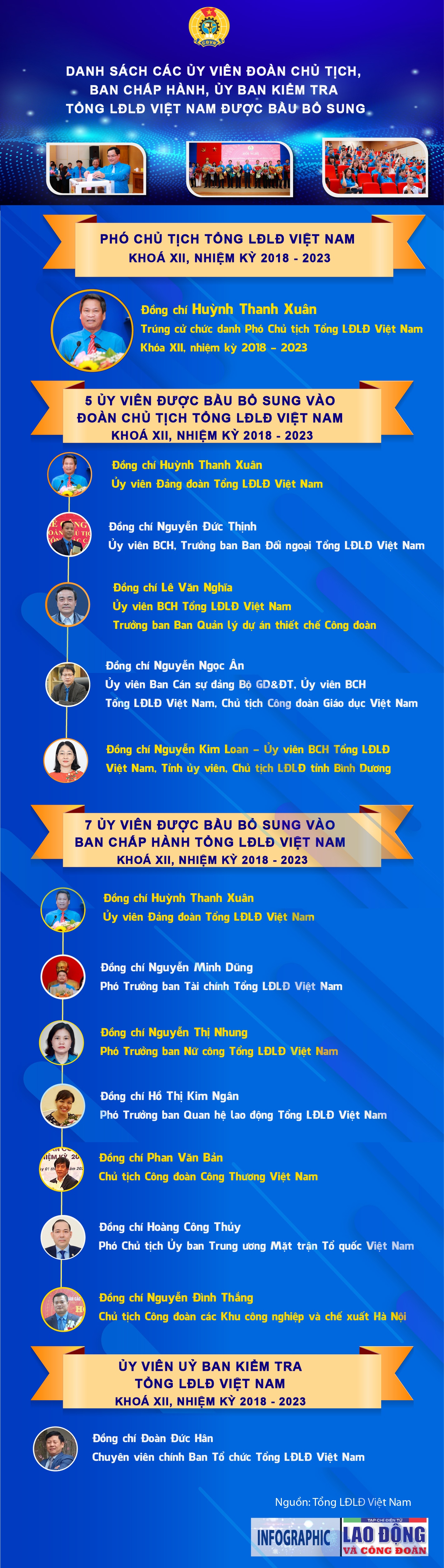 Danh sách Ủy viên Đoàn Chủ tịch, BCH Tổng LĐLĐ Việt Nam được bầu bổ sung