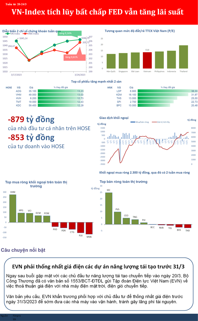 Chỉ số VN-Index duy trì tích lũy bất chấp FED tăng lãi suất