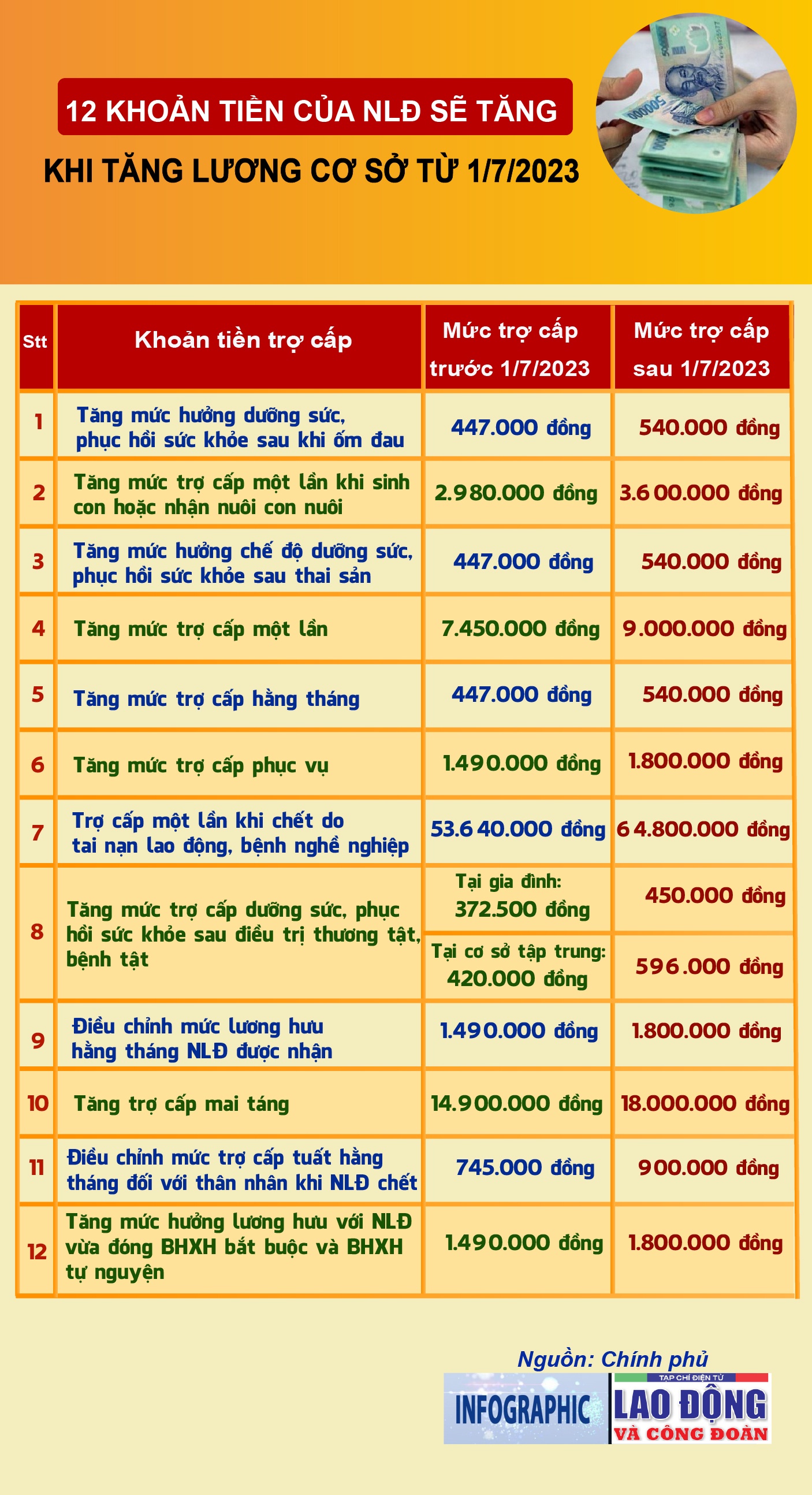 12 khoản tiền của NLĐ sẽ tăng từ ngày 01/7/2023