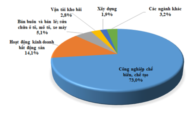Thu hút FDI quý 1 giảm gần 40%, vắng các dự án tầm cỡ Thu hút FDI quý 1 giảm gần 40%, thiếu vắng các dự án tầm cỡ ảnh 2