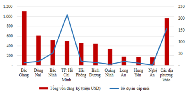Thu hút FDI quý 1 giảm gần 40%, vắng các dự án tầm cỡ Thu hút FDI quý 1 giảm gần 40%, thiếu vắng các dự án tầm cỡ ảnh 3